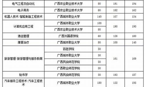 广西本科院校分数线_广西本科院校分数线2021年