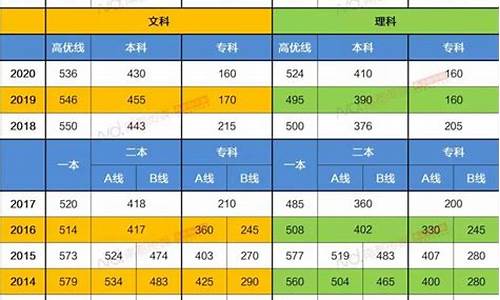 广东高考各科分数线,广东高考分数线202