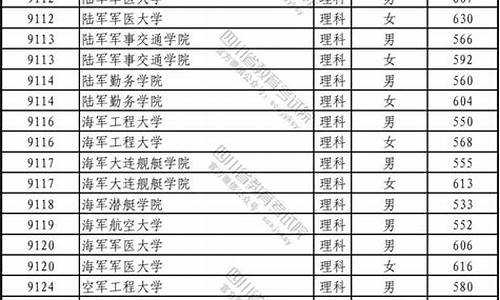 2023年军校录取分数线一览表,2023