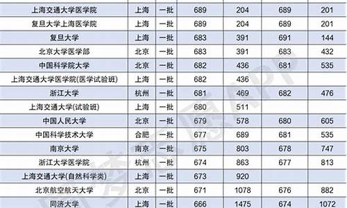 2013浙江高考理科分数线,2013年高考录取分数线浙江