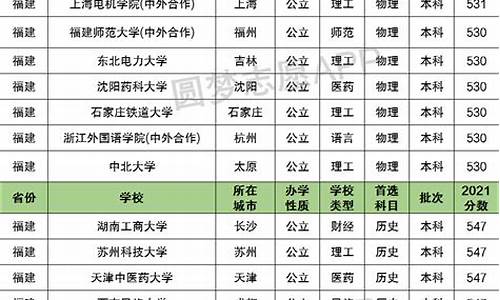 预测福建分数线高考_2021年高考预估分