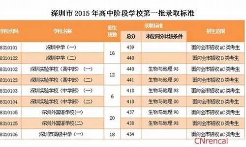 深圳中考分数线怎么算出来的啊_深圳中考分数线怎么算出来的