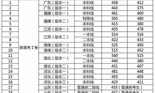 今年广东高考重本科分数线_今年广东省重本线分数