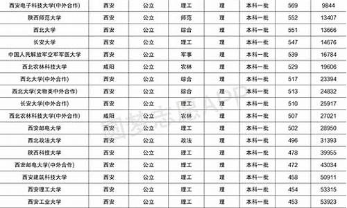 陕西省2017年一本线_2017陕西省高考一本投档线