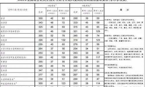 复旦考研分数线2024年,复旦考研分数线