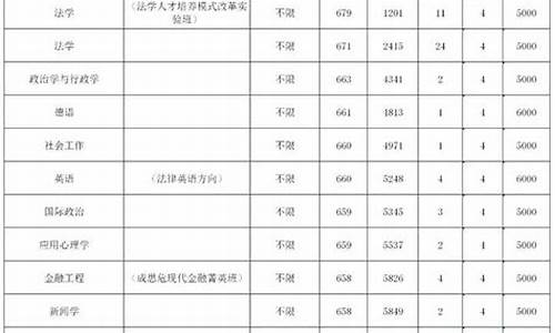 政法学院录取分数线2023_北京大学法学系分数线