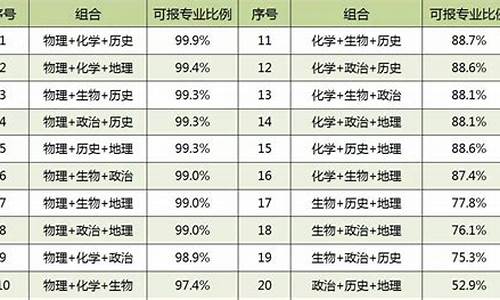 北京高考6选3组合排名,北京高考6选3