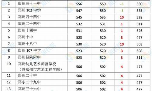 2024郑州中考分数线与录取线,2024郑州中考分数线与录取