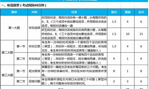 高考英语题型分值_高考英语题型占分比例