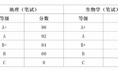 生物地理分数查询_2021生物地理在哪查分