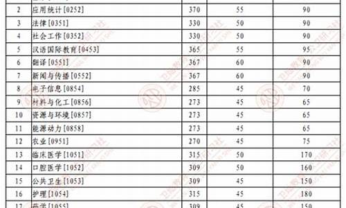 兰州大学复试分数线2022_兰州大学复试分数线