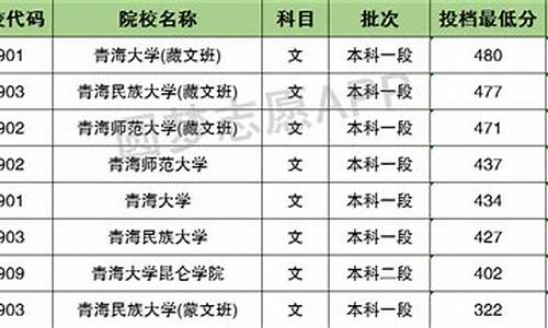 2016青海高考分数,2016青海高考分数线