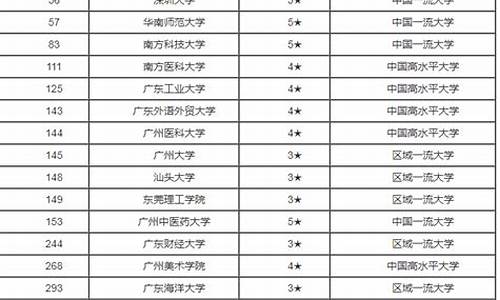 广东各大名牌大学录取分数线,广东的大学排名及录取分数线