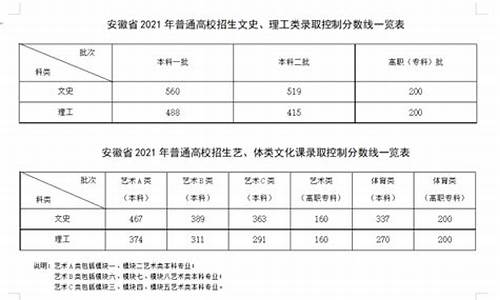 安微高考分数线持续出炉_安微高考分数线