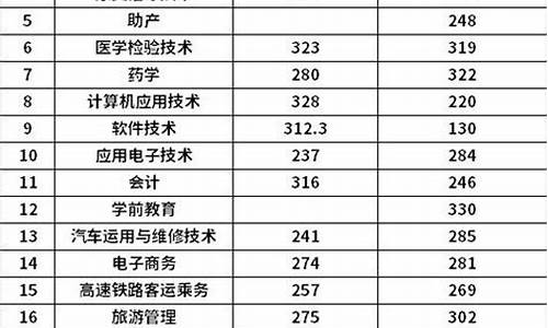 2019单招成绩_2019年单招录取分数线