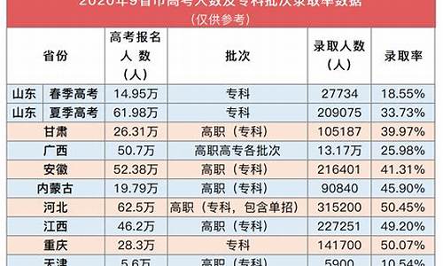 全国各省高考211录取率_高考211各省录取率