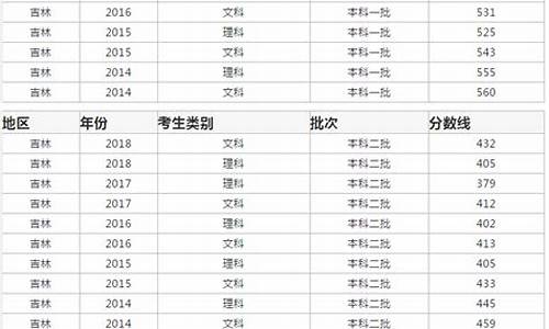 吉林省17年高考分数线是多少,吉林省17年高考分数线