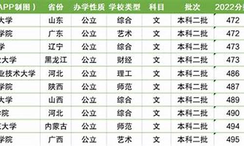 录取分数线最低的本科大学,录取分数线最低的本科大学,有哪些