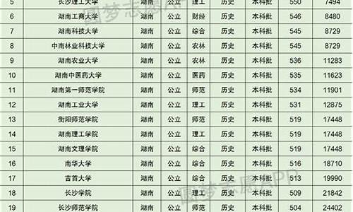 湖南2017年高考本科分数线,湖南高考2017录取分数