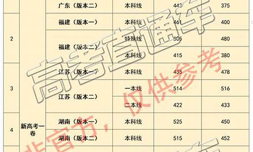 2016全国高考录取分数线,2016的高考重分数线