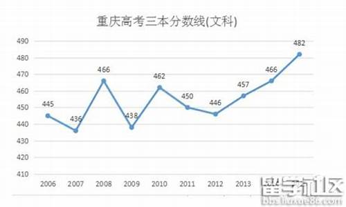 重庆高考重本线预测_重庆2021高考重本线是多少