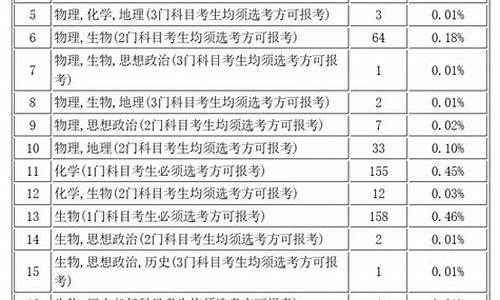 高考生专业选择比例_高考生专业选择