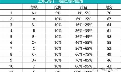 浙江高考赋分比例,浙江高考赋分2022