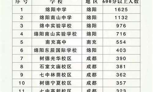 高考600分意味着什么,高考600分各科