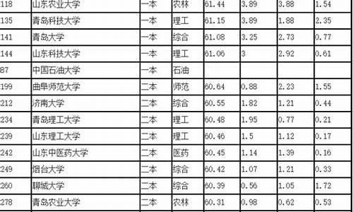 山东省所有本科大学排名以及录取分数线,山东省本科大学排名及分