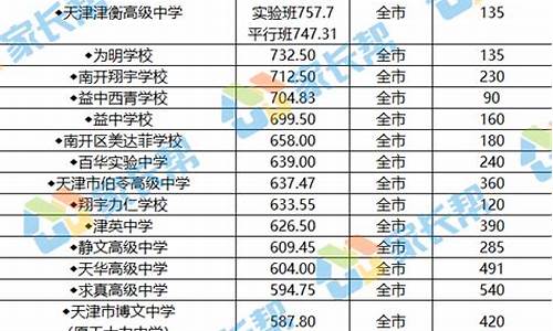 天津高考重点本科分数线_天津高考重点本科分数线是多少