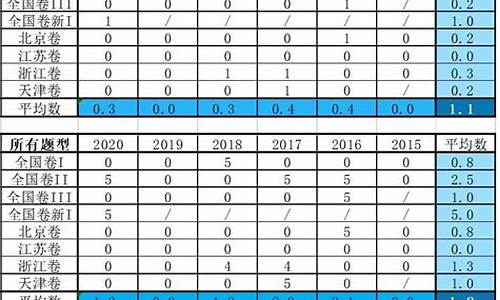 高考数学所占比例_数学高考占分比例