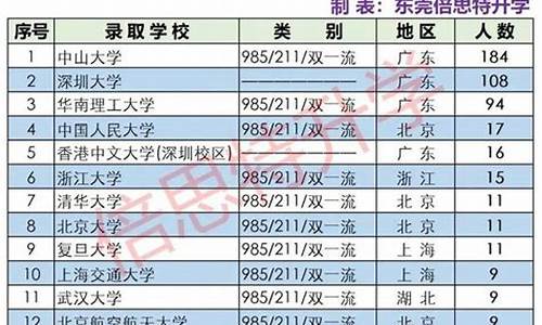 2016东莞高考排名,2020年东莞高考各校成绩