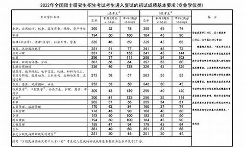 研究生分数线单科成绩还有要求吗_研究生考试单科分数线什么意思