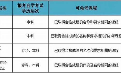 专科自考本科免考科目,专科自考本科免考科目有哪些