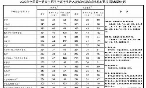 2019研究生复试线全国线_2019年复试分数线