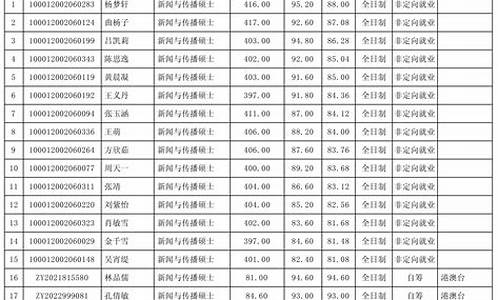 研究生录取名单公示期_研究生拟录取公示期一般几天