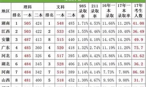 17年福建一本录取线,福建2017高考一本线