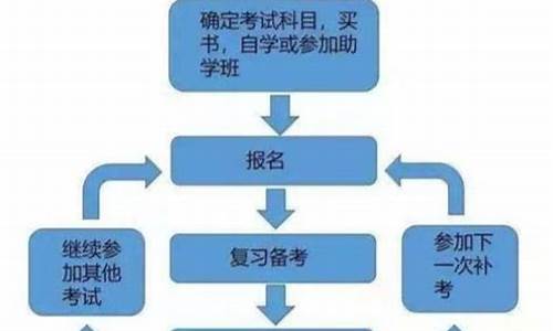 自考本科报名流程,自考本科报名流程图