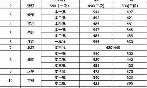 湖北省高考预估分数线,今年高考预估分数线湖北