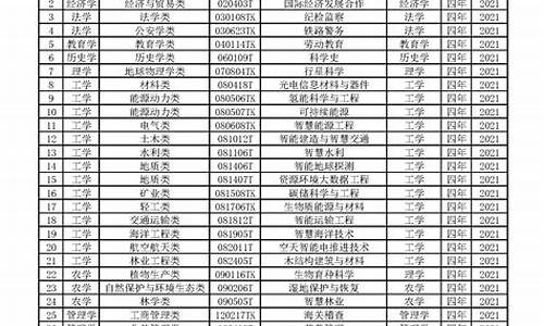 2022年本科专业目录,2023年本科专业目录大全