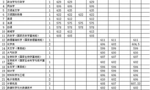 云南大学录取分数线_2019年云南大学录取分数线