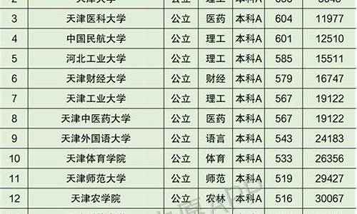 2016高考排名天津,2016年天津高考成绩