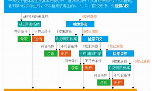 高考志愿平行志愿顺序有影响吗_高考志愿平行志愿2016