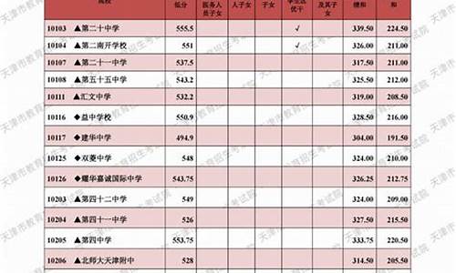 天津高考二本分数线2021年公布时间_天津高考录取查询二本