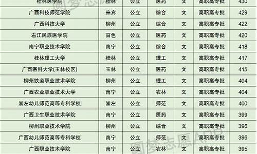 广西大专分数线2022_广西大专分数线2023年公布