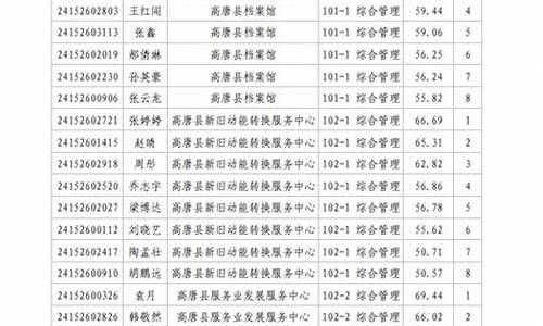 高唐高考成绩,高唐高考2021