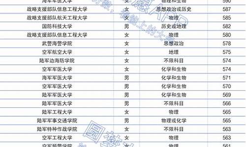 山东2022军校分数线_山东2021军校分数线