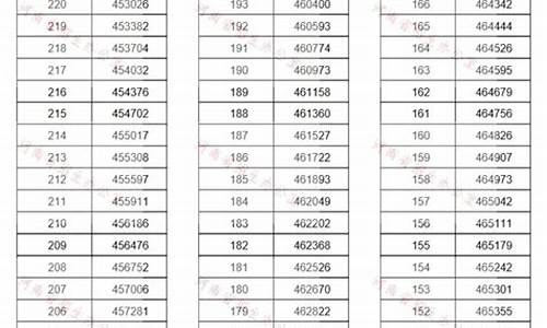 河南高考排位6万7,河南高考排位