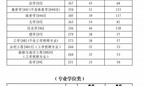 鲁东大学研究生录取名单_山大研究生录取分数线2023