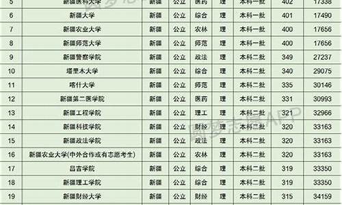 新疆大学高考分数线2023年是多少_新疆大学高考分数